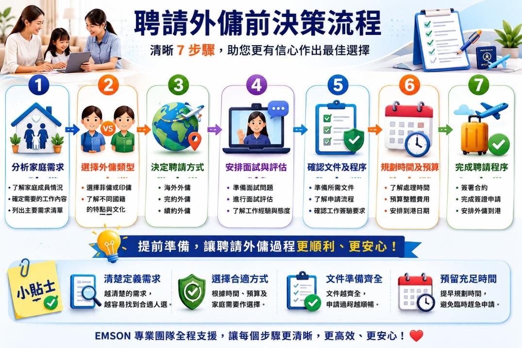 聘請外傭前決策流程 清晰7步驟